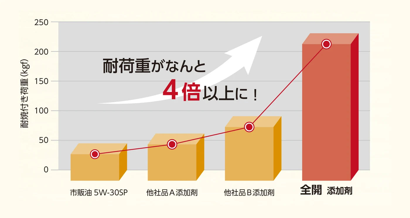 極圧性試験（TIMKEN）の結果グラフ。市販油5W-30SP・他社品A添加剤・他社品B添加剤に対し、全開添加剤は耐焼付き荷重が4倍以上に向上。