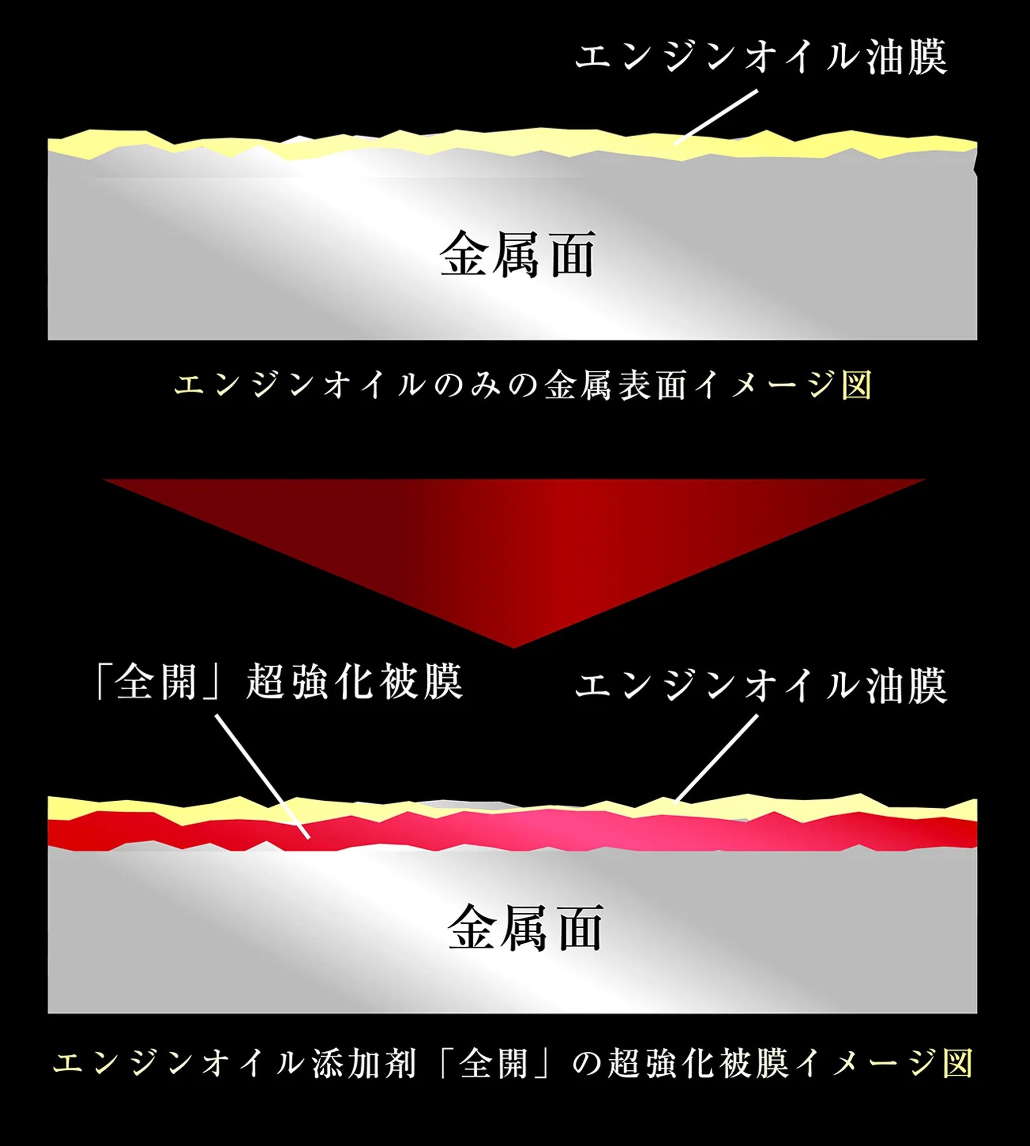 エンジンオイルのみの場合、金属面を覆うのは油膜だけだが、添加剤「全開」を加えると油膜の下に超強化被膜が形成されることを示した比較イメージ図。